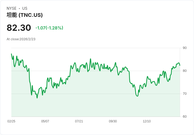 Tennant公司股價崩跌26%!第四季財報不如預期,未來展望堪憂