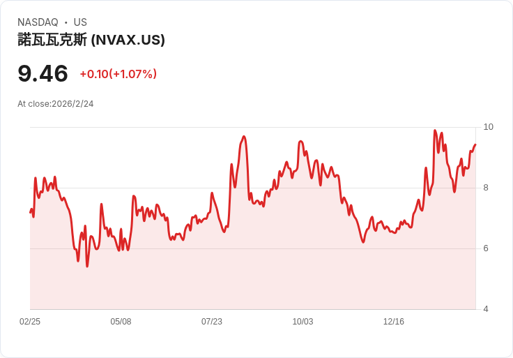 Novavax 第四季財報前瞻:市場期待與挑戰並存!
