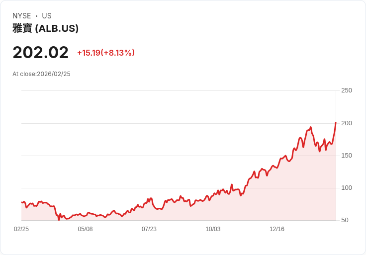 【22:30 即時新聞】Albemarle(ALB) 早盤勁揚逾8％／列入 S&P 500 領漲股帶動買氣