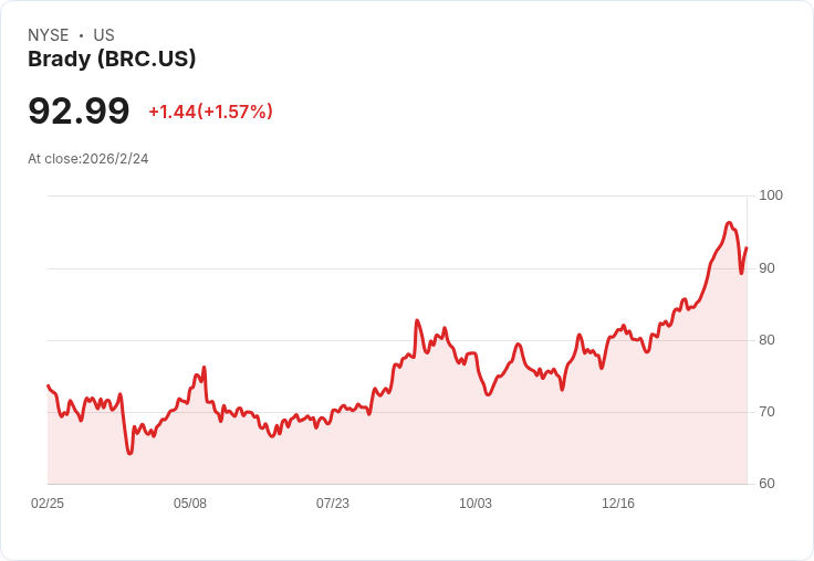 佈雷迪公司宣佈每股0.245美元的季度股息，穩健回報吸引投資者目光！