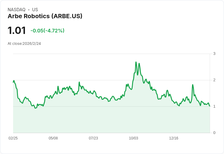 Arbe Robotics 第四季財報即將揭曉,市場關注盈虧預測!