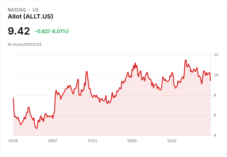 Allot Q4 2025 營收預測：市場熱切期待表現超越預期！