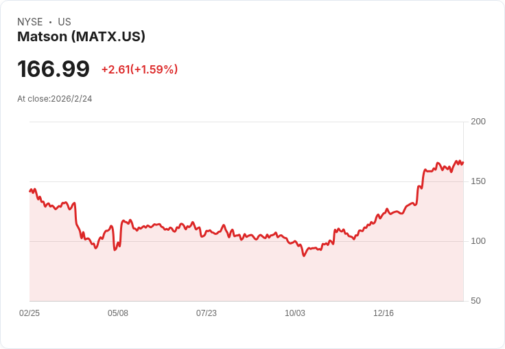 Matson 預測 2026 年營運收入將接近 4.998 億美元,積極拓展東南亞市場!