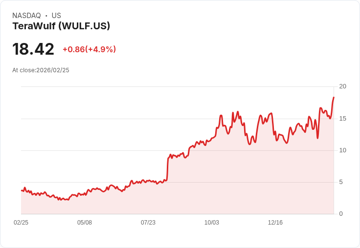 【22:31 即時新聞】TeraWulf(WULF) 盤中勁揚逾5% 技術指標轉強推升買氣