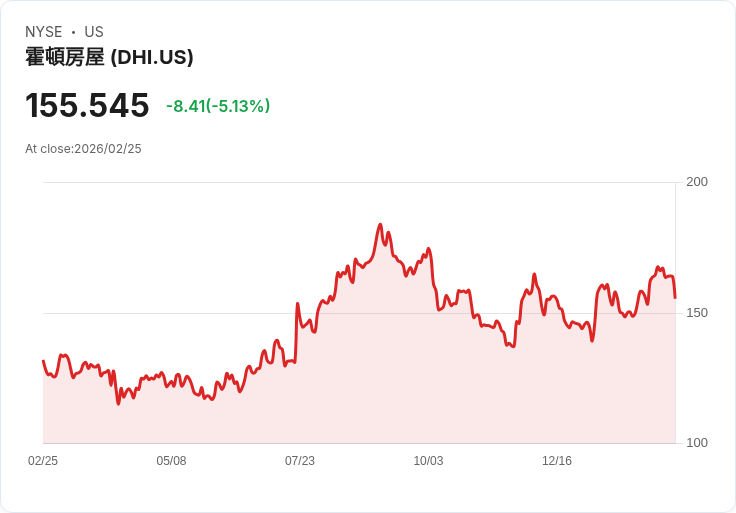 【22:58 即時新聞】D.R. Horton(DHI) 跌逾5％／短線KD高檔轉弱、背離壓回
