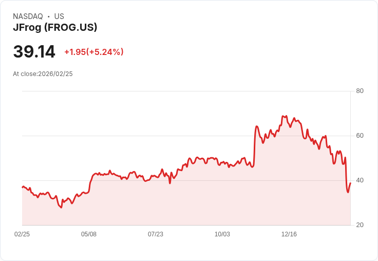【23:47 即時新聞】JFrog(FROG) 早盤勁揚逾5％／分析師稱 AI 衝擊賣壓過度、基本需求仍強勁