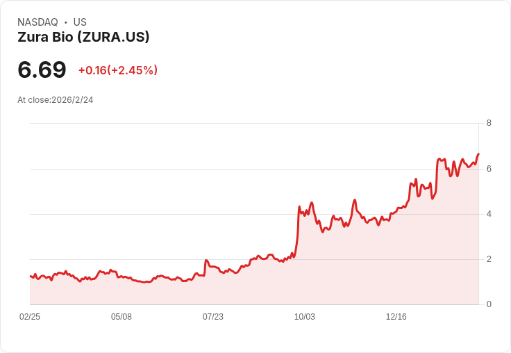 Zura Bio 公開募資125百萬美元 直面市場挑戰！