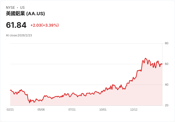 AI熱潮席捲美國工業資產！Alcoa轉型售地，資料中心產業投資新格局