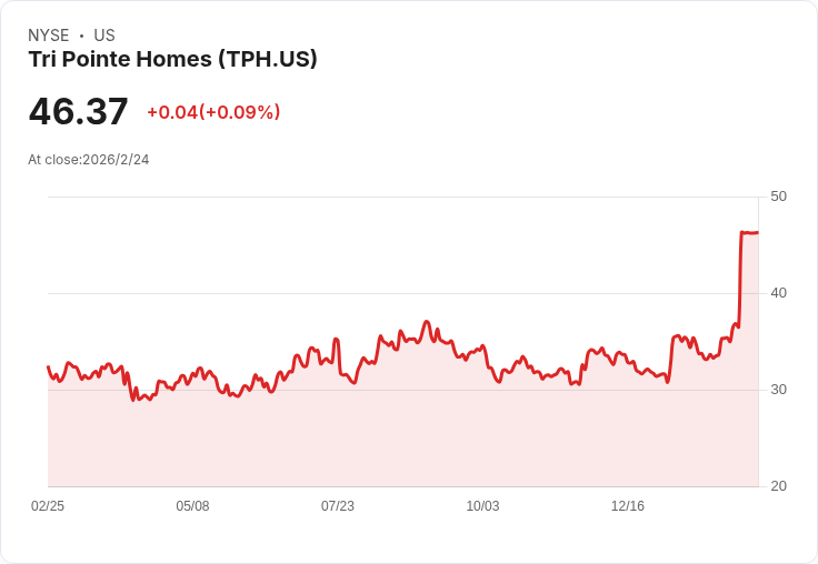 Tri Pointe Homes Q4財報出爐:每股盈餘超預期,營收驚喜卻仍面臨挑戰!