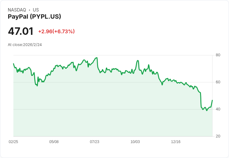 PayPal股價因Stripe考慮收購而飆升近7％，市場反應熱烈！