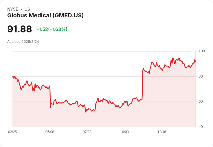 Globus Medical Q4業績創新高，2026年每股盈餘預測上調至$4.40-$4.50！