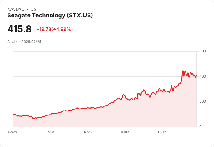 【22:30 即時新聞】Seagate Technology(STX) 盤中勁揚逾5％ KD低檔反彈、MACD負值收斂吸引買盤回補
