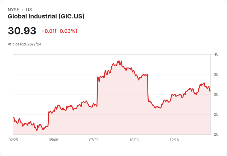 全球工業公司第四季財報亮眼,營收增長14.3%!股東回報持續上升