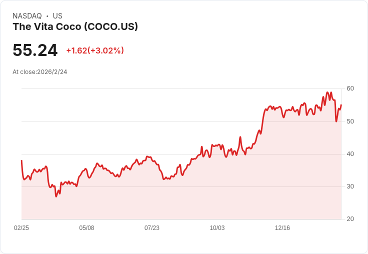 Vita Coco第四季財報揭曉：分析師提問聚焦未來增長潛力！