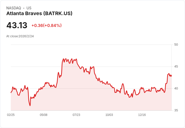 大都會勇士財報出爐:每股虧損0.66美元,營收超預期達6130萬美元!