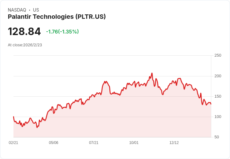 AI數據巨頭Palantir引領新局，市場分歧下的價值辯證激烈