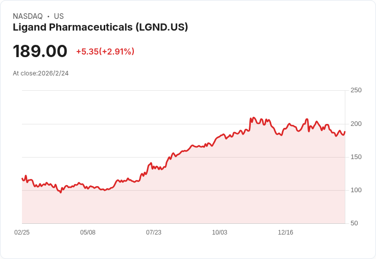 Ligand製藥即將公佈Q4財報,市場預期強勁成長!