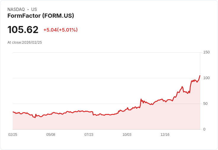 【23:41 即時新聞】FormFactor(FORM) 盤中勁揚逾5％ 技術指標續強、多頭格局延伸