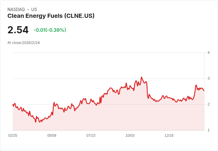 清潔能源燃料(CLNE)2025年財報亮眼,推動未來成長潛力!