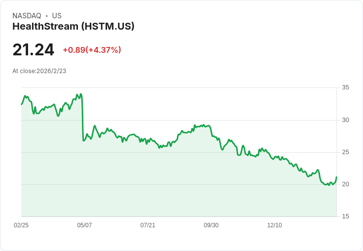 HealthStream預告2026年營收目標達3.23億至3.30億美元，AI平臺持續推進！
