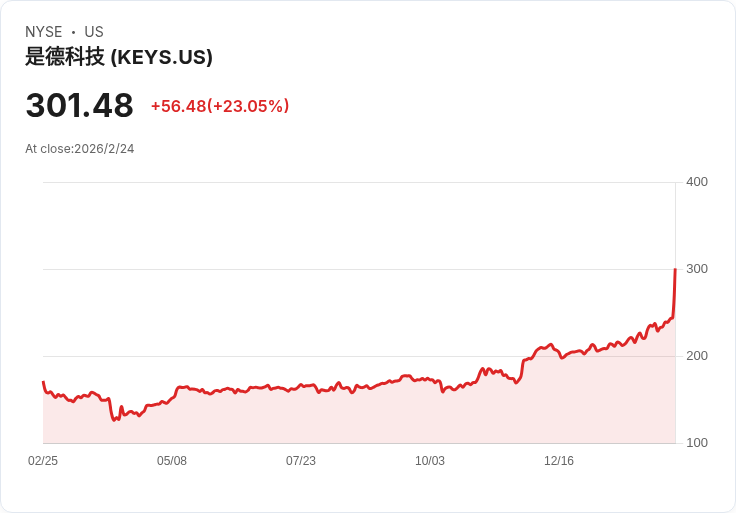 第四季財報回顧:檢測儀器股由Keysight (NYSE:KEYS) 領軍,表現亮眼!