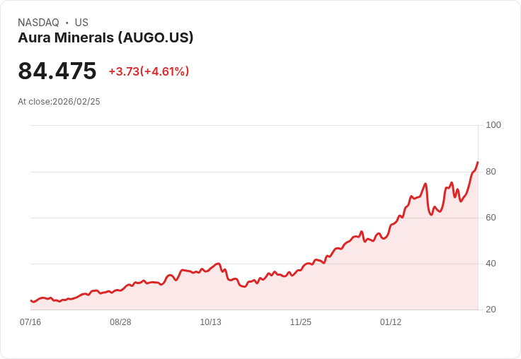 【22:45 即時新聞】Aura Minerals(AUGO) 盤中勁揚逾5％ 技術指標轉強推升買氣
