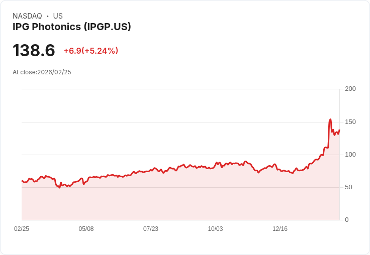 【22:46 即時新聞】IPG Photonics(IPGP) 盤中大漲逾5％ 技術指標高檔背離後再走強