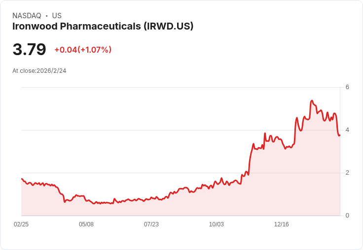 鐵木藥業第四季財報失利！每股虧損0.01美元，營收不及預期