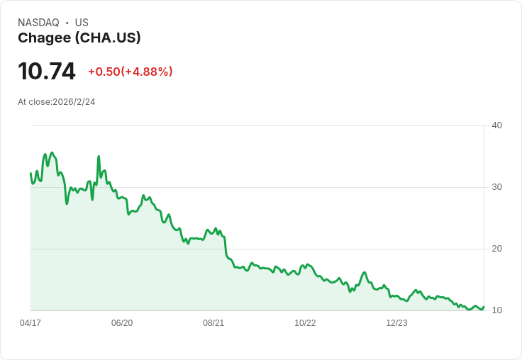 摩根大通調升Chagee Holdings (CHA) 評級至中立,目標價下調至11.50美元!