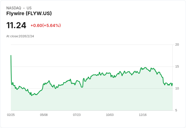 Flywire 預測 2026 年 FX 中性收入增長 15% 至 21%,EBITDA 利潤率持續擴張!