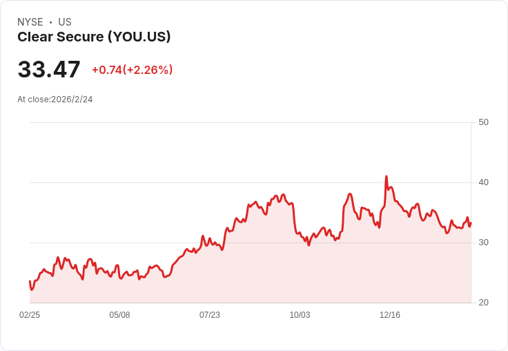 Clear Secure Q4 財報出爐！每股盈餘 $0.31 超預期，營收達 $240.8M！