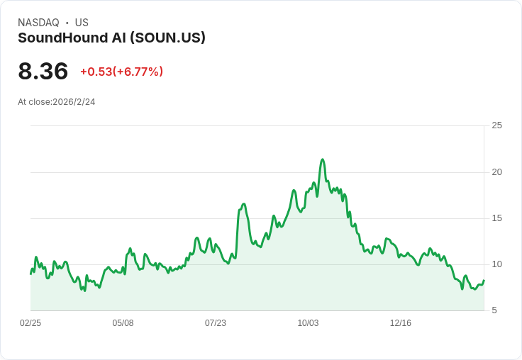 SoundHound AI (SOUN) 第四季財報即將揭曉，投資者需關注的重點！