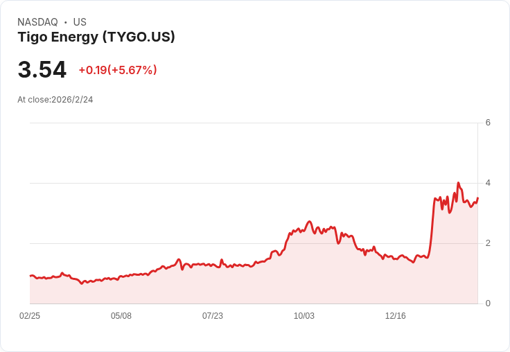 Tigo Energy 預告 2026 年收入增長26%至30%,美國製造擴張及新產品推出成關鍵