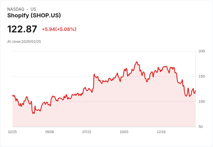 【22:51 即時新聞】Shopify(SHOP) 盤中勁揚逾5％ MACD翻多、KD續強吸引買盤回流