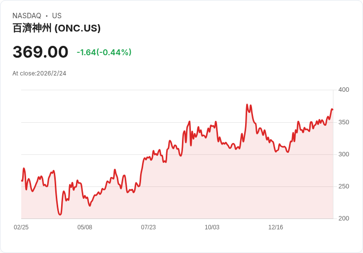 BeiGene 第四季財報前瞻：預期營收增長31.8％，EPS估算為$1.30！