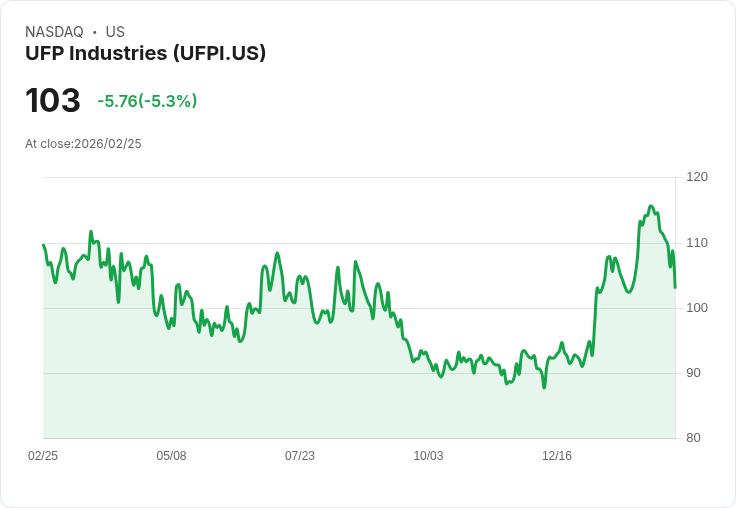 【23:16 即時新聞】UFP Industries(UFPI) 跌逾5％／營收與毛利下滑、2026成長目標仍待市場消化
