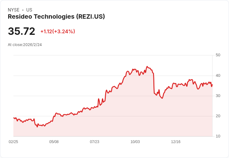 Resideo 預告 2026 年營收目標達 78 億至 79 億美元，業務分拆計畫加速推進！