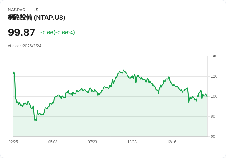NetApp將於明日公佈財報,分析師預期增長3.2%,投資者該如何應對?