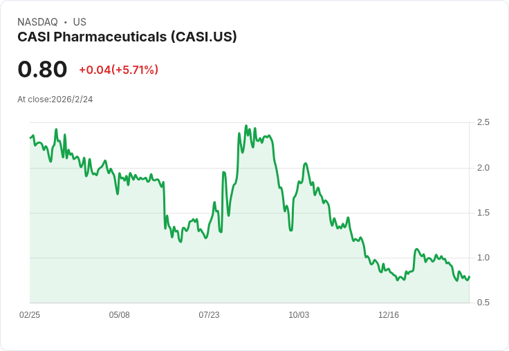 CASI製藥將遭納斯達克退市，股價轉戰OTC市場！