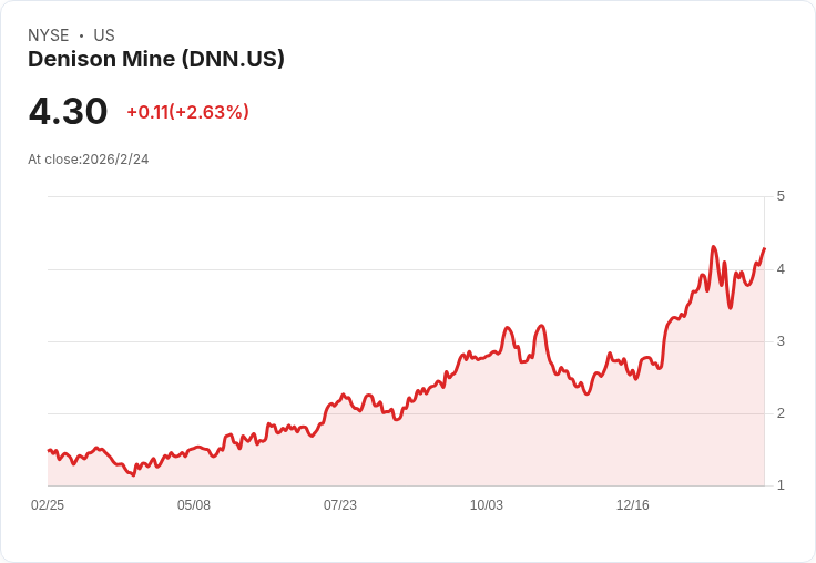 Denison Mines 宣佈啟動 Phoenix 鈾礦建設，預計2026年3月開工！