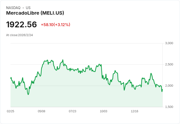 墨西哥與巴西市場增長35％！MercadoLibre大膽投資AI及運輸，展現強勁成長潛力
