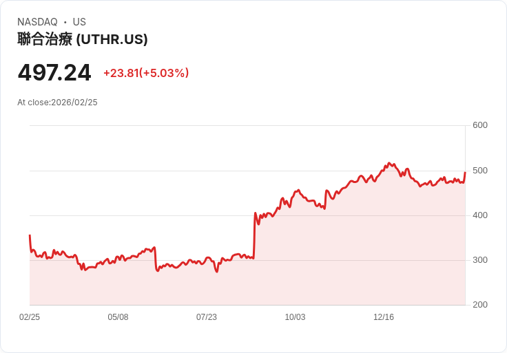 【22:34 即時新聞】United Therapeutics(UTHR) 勁揚5% / Q4 每股盈餘優於預期帶動買氣