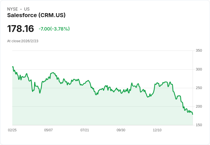 Salesforce 第四季財報即將公佈!投資者期待 AI 轉機