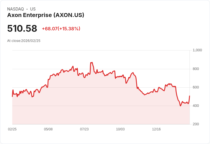 【22:30 即時新聞】Axon Enterprise(AXON) 暴漲逾15％：財報優於預期、上調長線成長目標激勵買氣