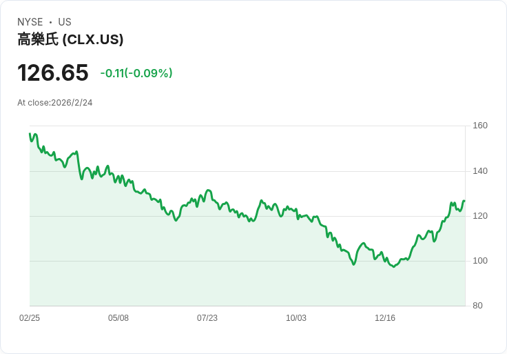 Clorox 宣佈每股 $1.24 股息，持續吸引投資者目光！