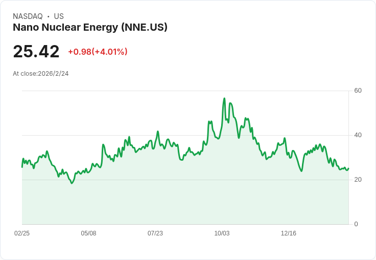 奈米核能股價暴跌60％，是否終於是進場的好時機？