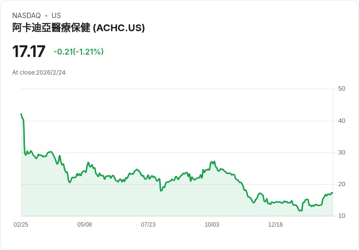 阿卡迪亞醫療即將公佈2025年第四季財報,市場期待能否逆轉頹勢!