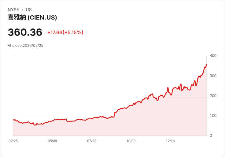【22:41 即時新聞】Ciena (CIEN) 勁揚逾5％  技術指標高檔續強、沿均線多頭格局不變