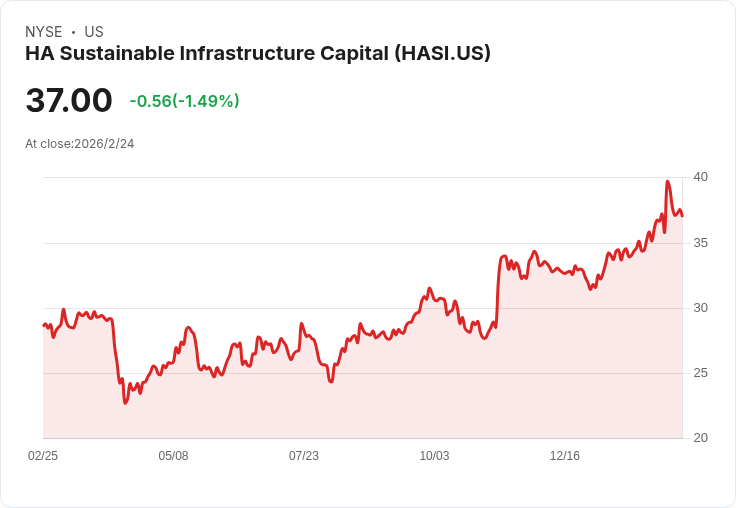 富國銀行上調HA可持續基礎設施資本公司(HASI)目標價至44美元,維持增持評級!