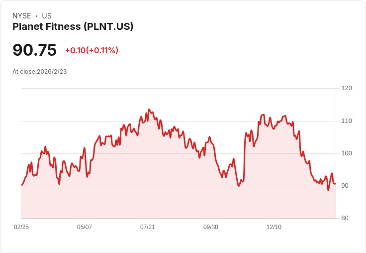 Planet Fitness 預告 2026 年營收增長目標達 9%,並強化 AI 驅動的會員留存計畫